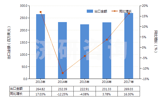 2013-2017年中國其他有機表面活性產(chǎn)品及制品(包括用肥皂或洗滌劑浸、涂或包覆的紙、絮胎及無紡織物)(HS34011990)出口總額及增速統(tǒng)計